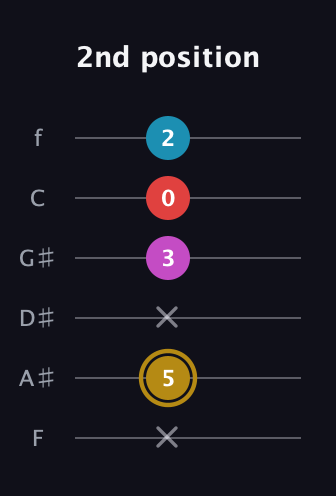 D♯ Augmented Added 13th guitar tab — 2nd position (x 5 x 3 0 2) in Half-Step Down (E♭A♭D♭G♭B♭E♭) · Capo 2