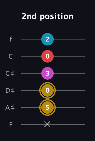 D♯ Augmented Added 13th guitar tab — 2nd position (x 5 0 3 0 2) in Half-Step Down (E♭A♭D♭G♭B♭E♭) · Capo 2