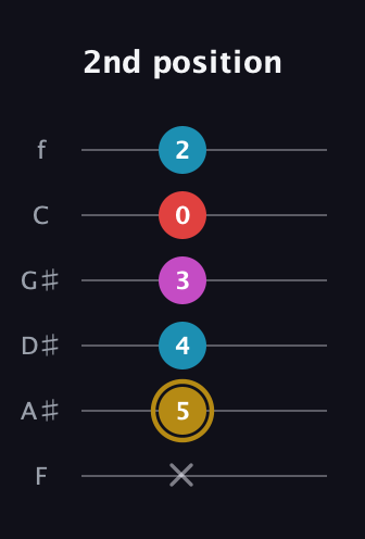 D♯ Augmented Added 13th guitar tab — 2nd position (x 5 4 3 0 2) in Half-Step Down (E♭A♭D♭G♭B♭E♭) · Capo 2