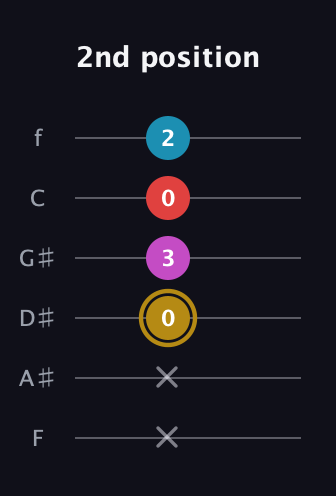 D♯ Augmented Added 13th guitar tab — 2nd position (x x 0 3 0 2) in Half-Step Down (E♭A♭D♭G♭B♭E♭) · Capo 2