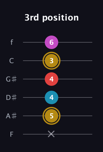 D♯ Augmented Added 13th guitar tab — 3rd position (x 5 4 4 3 6) in Half-Step Down (E♭A♭D♭G♭B♭E♭) · Capo 2