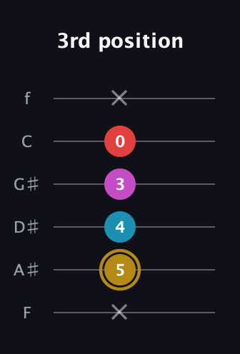 D♯ Augmented Added 13th guitar tab — 3rd position (x 5 4 3 0 x) in Half-Step Down (E♭A♭D♭G♭B♭E♭) · Capo 2