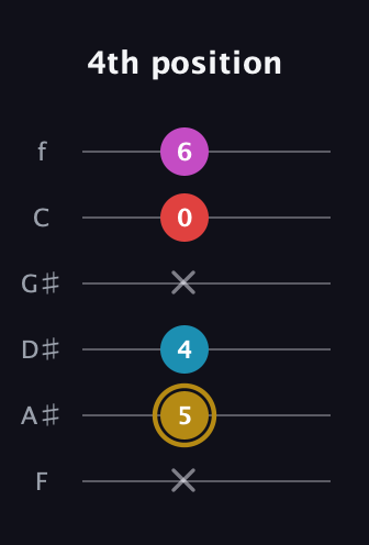D♯ Augmented Added 13th guitar tab — 4th position (x 5 4 x 0 6) in Half-Step Down (E♭A♭D♭G♭B♭E♭) · Capo 2