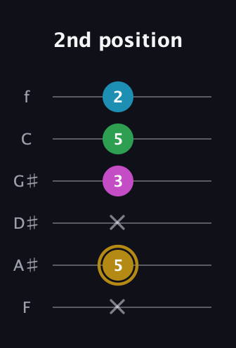 D♯ Augmented Added 2nd guitar tab — 2nd position (x 5 x 3 5 2) in Half-Step Down (E♭A♭D♭G♭B♭E♭) · Capo 2
