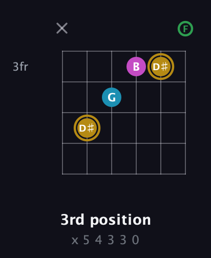 D♯ Augmented Added 2nd guitar chord — 3rd position (x 5 4 3 3 0) fretboard diagram in Half-Step Down (E♭A♭D♭G♭B♭E♭) · Capo 2