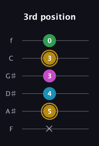 D♯ Augmented Added 2nd guitar tab — 3rd position (x 5 4 3 3 0) in Half-Step Down (E♭A♭D♭G♭B♭E♭) · Capo 2