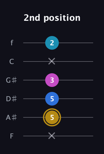 D♯ Augmented Added 4th guitar tab — 2nd position (x 5 5 3 x 2) in Half-Step Down (E♭A♭D♭G♭B♭E♭) · Capo 2