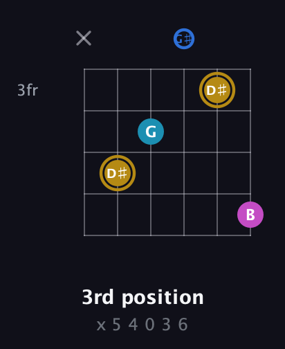 D♯ Augmented Added 4th guitar chord — 3rd position (x 5 4 0 3 6) fretboard diagram in Half-Step Down (E♭A♭D♭G♭B♭E♭) · Capo 2