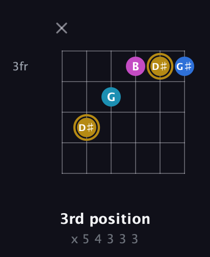 D♯ Augmented Added 4th guitar chord — 3rd position (x 5 4 3 3 3) fretboard diagram in Half-Step Down (E♭A♭D♭G♭B♭E♭) · Capo 2