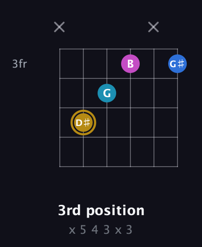 D♯ Augmented Added 4th guitar chord — 3rd position (x 5 4 3 x 3) fretboard diagram in Half-Step Down (E♭A♭D♭G♭B♭E♭) · Capo 2