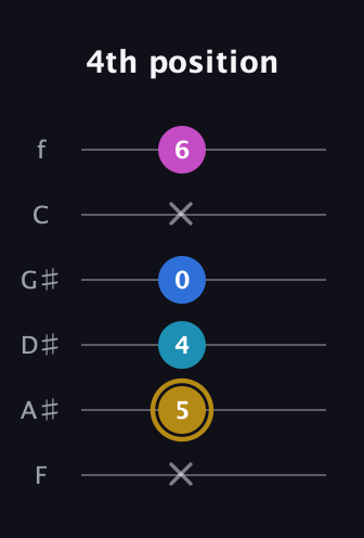 D♯ Augmented Added 4th guitar tab — 4th position (x 5 4 0 x 6) in Half-Step Down (E♭A♭D♭G♭B♭E♭) · Capo 2