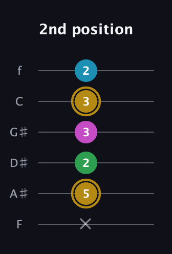 D♯ Augmented Added 9th guitar tab — 2nd position (x 5 2 3 3 2) in Half-Step Down (E♭A♭D♭G♭B♭E♭) · Capo 2