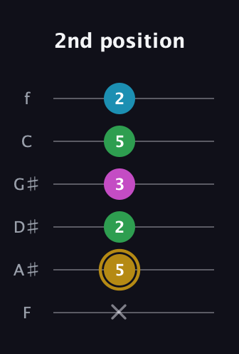 D♯ Augmented Added 9th guitar tab — 2nd position (x 5 2 3 5 2) in Half-Step Down (E♭A♭D♭G♭B♭E♭) · Capo 2