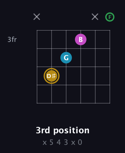 D♯ Augmented Added 9th guitar chord — 3rd position (x 5 4 3 x 0) fretboard diagram in Half-Step Down (E♭A♭D♭G♭B♭E♭) · Capo 2