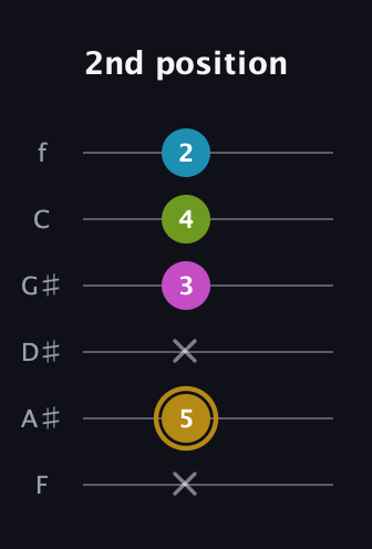 D♯ Augmented Flat 9th guitar tab — 2nd position (x 5 x 3 4 2) in Half-Step Down (E♭A♭D♭G♭B♭E♭) · Capo 2