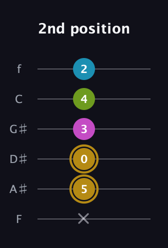 D♯ Augmented Flat 9th guitar tab — 2nd position (x 5 0 3 4 2) in Half-Step Down (E♭A♭D♭G♭B♭E♭) · Capo 2