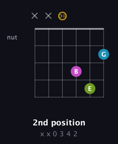 D♯ Augmented Flat 9th guitar chord — 2nd position (x x 0 3 4 2) fretboard diagram in Half-Step Down (E♭A♭D♭G♭B♭E♭) · Capo 2