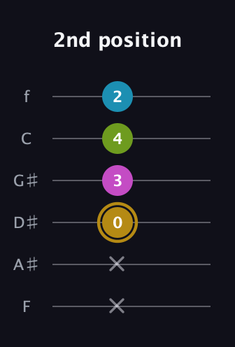 D♯ Augmented Flat 9th guitar tab — 2nd position (x x 0 3 4 2) in Half-Step Down (E♭A♭D♭G♭B♭E♭) · Capo 2