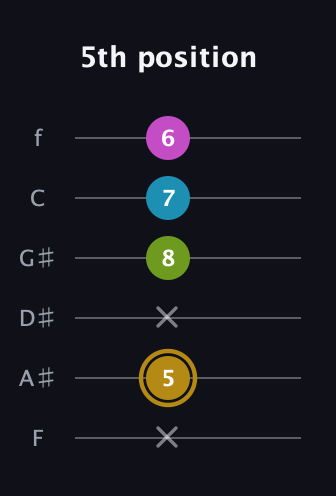 D♯ Augmented Flat 9th guitar tab — 5th position (x 5 x 8 7 6) in Half-Step Down (E♭A♭D♭G♭B♭E♭) · Capo 2