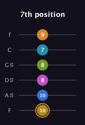 D♯ Augmented-major 11th Flat 9th guitar tab — 7th position (10 10 8 8 7 9) in Half-Step Down (E♭A♭D♭G♭B♭E♭) · Capo 2