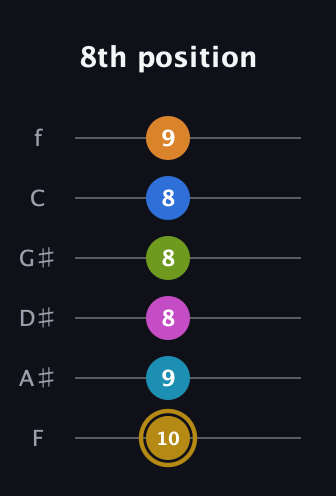 D♯ Augmented-major 11th Flat 9th guitar tab — 8th position (10 9 8 8 8 9) in Half-Step Down (E♭A♭D♭G♭B♭E♭) · Capo 2