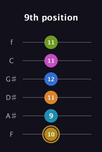 D♯ Augmented-major 11th Flat 9th guitar tab — 9th position (10 9 11 12 11 11) in Half-Step Down (E♭A♭D♭G♭B♭E♭) · Capo 2