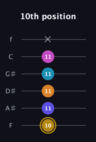 D♯ Augmented-major 7th Flat 5th guitar tab — 10th position (10 11 11 11 11 x) in Half-Step Down (E♭A♭D♭G♭B♭E♭) · Capo 2
