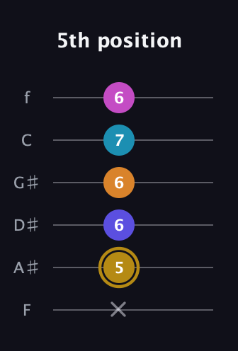 D♯ Augmented-major 7th Flat 5th guitar tab — 5th position (x 5 6 6 7 6) in Half-Step Down (E♭A♭D♭G♭B♭E♭) · Capo 2
