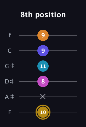 D♯ Augmented-major 7th Flat 5th guitar tab — 8th position (10 x 8 11 9 9) in Half-Step Down (E♭A♭D♭G♭B♭E♭) · Capo 2
