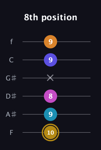D♯ Augmented-major 7th Flat 5th guitar tab — 8th position (10 9 8 x 9 9) in Half-Step Down (E♭A♭D♭G♭B♭E♭) · Capo 2