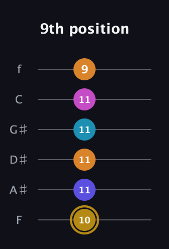 D♯ Augmented-major 7th Flat 5th guitar tab — 9th position (10 11 11 11 11 9) in Half-Step Down (E♭A♭D♭G♭B♭E♭) · Capo 2