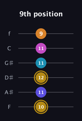 D♯ Augmented-major 7th Flat 5th guitar tab — 9th position (10 11 12 11 11 9) in Half-Step Down (E♭A♭D♭G♭B♭E♭) · Capo 2