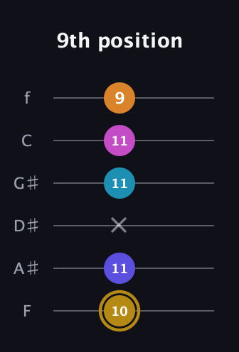D♯ Augmented-major 7th Flat 5th guitar tab — 9th position (10 11 x 11 11 9) in Half-Step Down (E♭A♭D♭G♭B♭E♭) · Capo 2