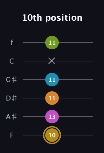 D♯ Augmented-major 7th Flat 9th guitar tab — 10th position (10 13 11 11 x 11) in Half-Step Down (E♭A♭D♭G♭B♭E♭) · Capo 2
