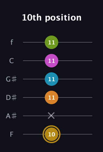 D♯ Augmented-major 7th Flat 9th guitar tab — 10th position (10 x 11 11 11 11) in Half-Step Down (E♭A♭D♭G♭B♭E♭) · Capo 2