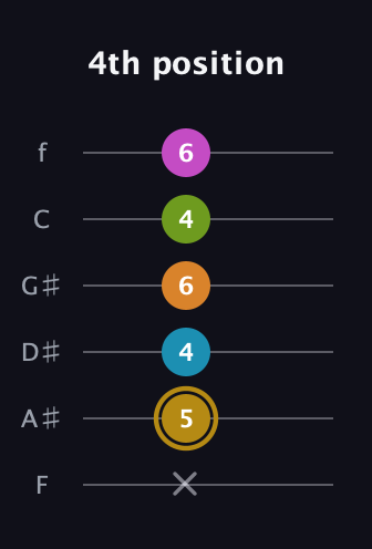 D♯ Augmented-major 7th Flat 9th guitar tab — 4th position (x 5 4 6 4 6) in Half-Step Down (E♭A♭D♭G♭B♭E♭) · Capo 2