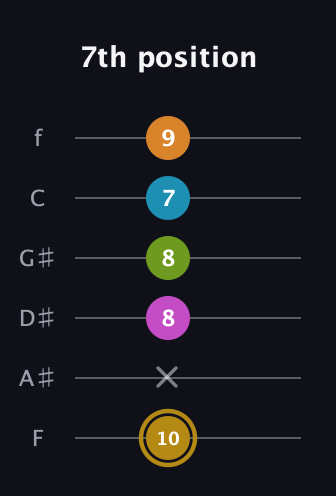 D♯ Augmented-major 7th Flat 9th guitar tab — 7th position (10 x 8 8 7 9) in Half-Step Down (E♭A♭D♭G♭B♭E♭) · Capo 2