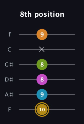 D♯ Augmented-major 7th Flat 9th guitar tab — 8th position (10 9 8 8 x 9) in Half-Step Down (E♭A♭D♭G♭B♭E♭) · Capo 2