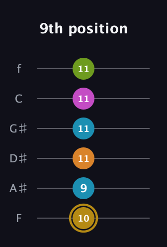 D♯ Augmented-major 7th Flat 9th guitar tab — 9th position (10 9 11 11 11 11) in Half-Step Down (E♭A♭D♭G♭B♭E♭) · Capo 2