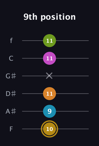 D♯ Augmented-major 7th Flat 9th guitar tab — 9th position (10 9 11 x 11 11) in Half-Step Down (E♭A♭D♭G♭B♭E♭) · Capo 2