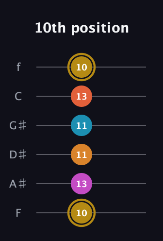 D♯ Augmented-major 7th Sharp 13th guitar tab — 10th position (10 13 11 11 13 10) in Half-Step Down (E♭A♭D♭G♭B♭E♭) · Capo 2
