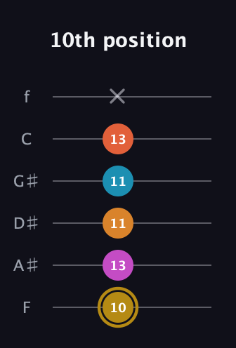 D♯ Augmented-major 7th Sharp 13th guitar tab — 10th position (10 13 11 11 13 x) in Half-Step Down (E♭A♭D♭G♭B♭E♭) · Capo 2