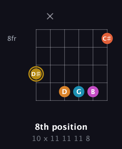 D♯ Augmented-major 7th Sharp 13th guitar chord — 8th position (10 x 11 11 11 8) fretboard diagram in Half-Step Down (E♭A♭D♭G♭B♭E♭) · Capo 2