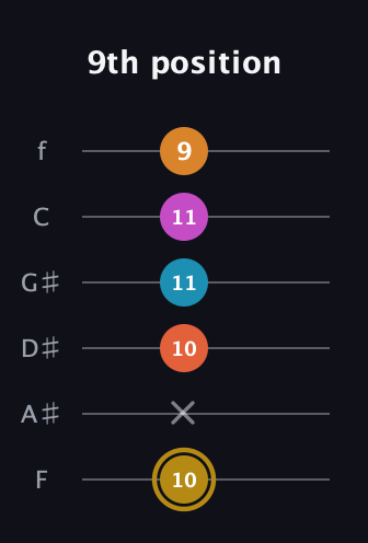 D♯ Augmented-major 7th Sharp 13th guitar tab — 9th position (10 x 10 11 11 9) in Half-Step Down (E♭A♭D♭G♭B♭E♭) · Capo 2