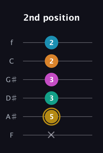 D♯ Augmented-major 7th Sharp 9th guitar tab — 2nd position (x 5 3 3 2 2) in Half-Step Down (E♭A♭D♭G♭B♭E♭) · Capo 2