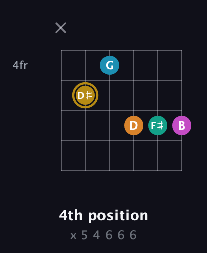 D♯ Augmented-major 7th Sharp 9th guitar chord — 4th position (x 5 4 6 6 6) fretboard diagram in Half-Step Down (E♭A♭D♭G♭B♭E♭) · Capo 2