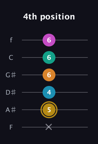 D♯ Augmented-major 7th Sharp 9th guitar tab — 4th position (x 5 4 6 6 6) in Half-Step Down (E♭A♭D♭G♭B♭E♭) · Capo 2