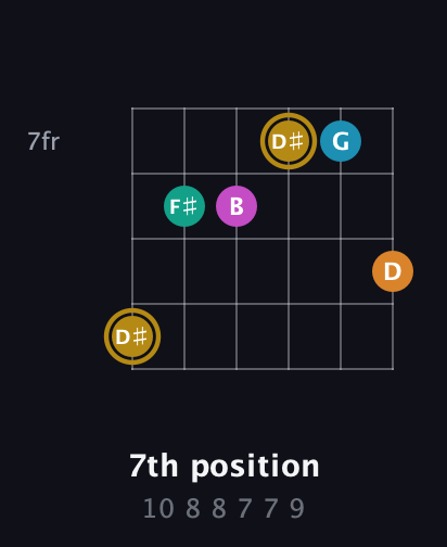 D♯ Augmented-major 7th Sharp 9th guitar chord — 7th position (10 8 8 7 7 9) fretboard diagram in Half-Step Down (E♭A♭D♭G♭B♭E♭) · Capo 2