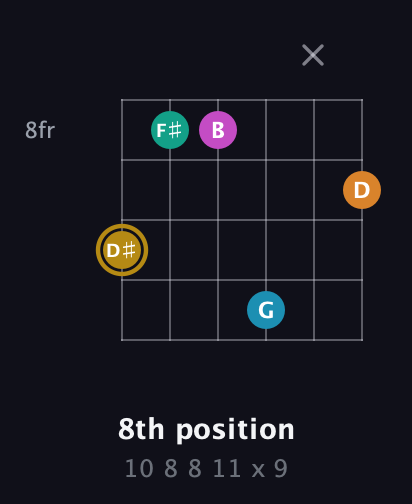 D♯ Augmented-major 7th Sharp 9th guitar chord — 8th position (10 8 8 11 x 9) fretboard diagram in Half-Step Down (E♭A♭D♭G♭B♭E♭) · Capo 2