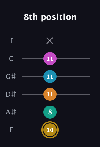 D♯ Augmented-major 7th Sharp 9th guitar tab — 8th position (10 8 11 11 11 x) in Half-Step Down (E♭A♭D♭G♭B♭E♭) · Capo 2